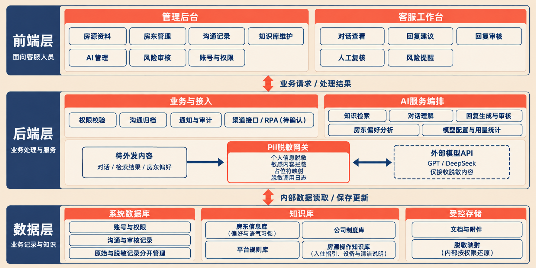 AI客服三层架构：管理后台与客服工作台、业务与AI服务、PII脱敏网关及外部模型、内部数据库与知识库